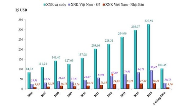 Hành trình đưa thương mại Việt Nam - G7 chạm mốc 95 tỷ USD