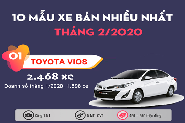 Top 10 mẫu xe bán nhiều nhất Việt Nam tháng 2/2020