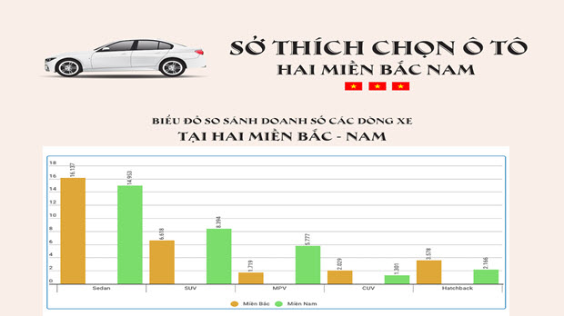 [Infographic] Sở thích chọn ô tô hai miền Nam Bắc có gì khác nhau?