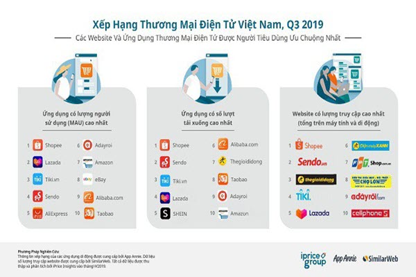 TMĐT Việt Nam quý III: Lazada bị đánh bật khỏi top 4, Sendo vươn lên vị trí số 2 về lượng truy cập web