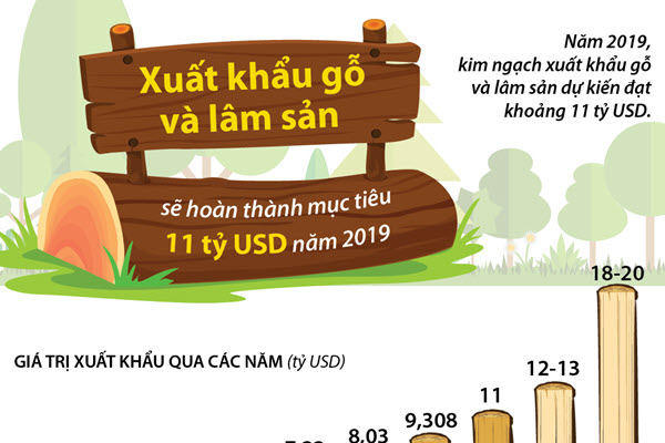 [Infographic] Xuất khẩu gỗ và lâm sản sẽ hoàn thành mục tiêu 11 tỷ USD năm 2019